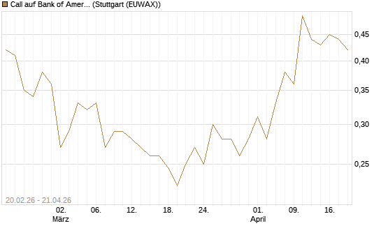 Call auf Bank of America [UBS AG (London)] Chart