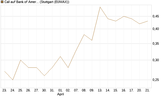 Call auf Bank of America [UBS AG (London)] Chart