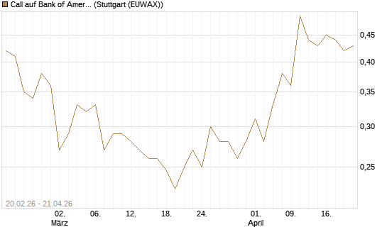Call auf Bank of America [UBS AG (London)] Chart