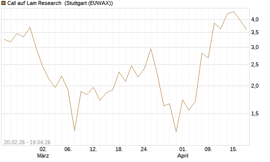 Call auf Lam Research [UBS AG (London)] Chart