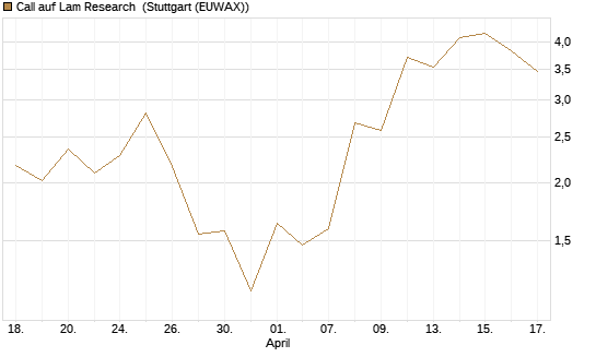 Call auf Lam Research [UBS AG (London)] Chart