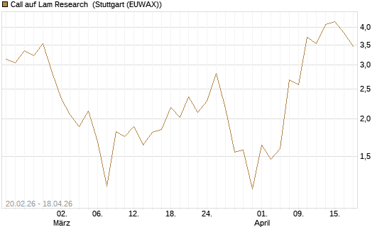 Call auf Lam Research [UBS AG (London)] Chart