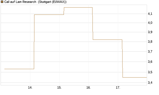 Call auf Lam Research [UBS AG (London)] Chart