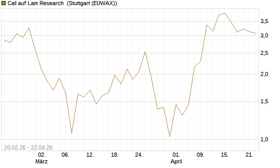 Call auf Lam Research [UBS AG (London)] Chart