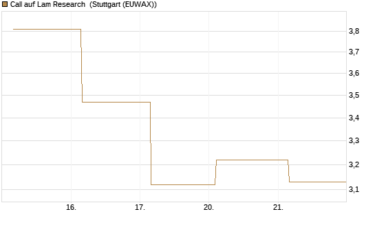 Call auf Lam Research [UBS AG (London)] Chart