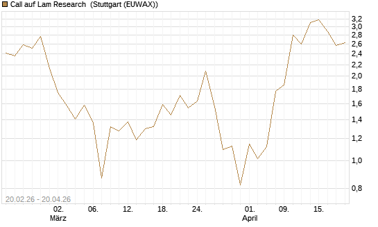 Call auf Lam Research [UBS AG (London)] Chart