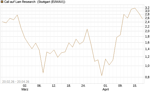 Call auf Lam Research [UBS AG (London)] Chart