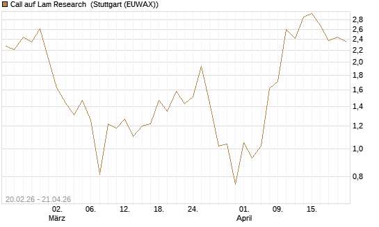 Call auf Lam Research [UBS AG (London)] Chart