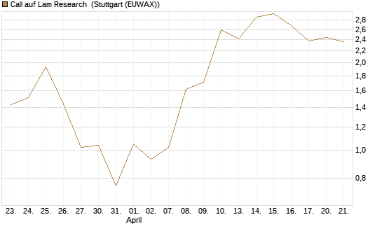Call auf Lam Research [UBS AG (London)] Chart