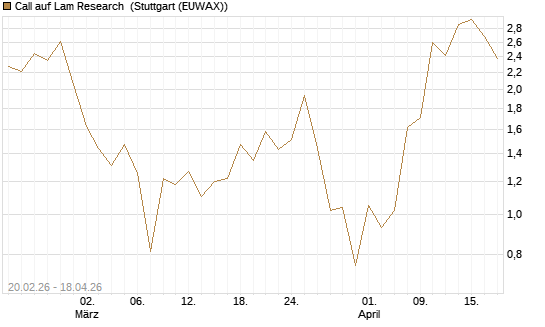 Call auf Lam Research [UBS AG (London)] Chart