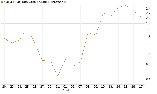 Call auf Lam Research [UBS AG (London)] Chart