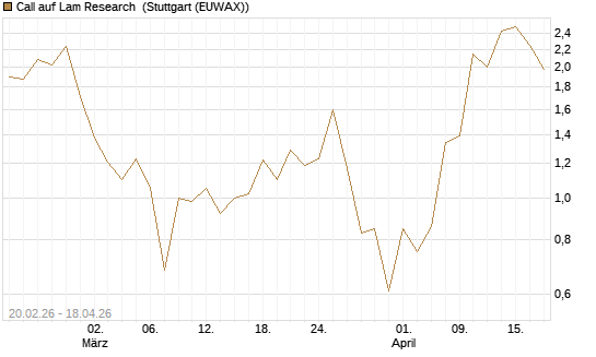 Call auf Lam Research [UBS AG (London)] Chart