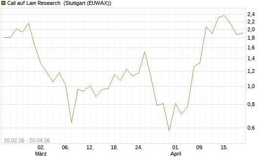 Call auf Lam Research [UBS AG (London)] Chart