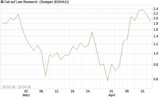 Call auf Lam Research [UBS AG (London)] Chart