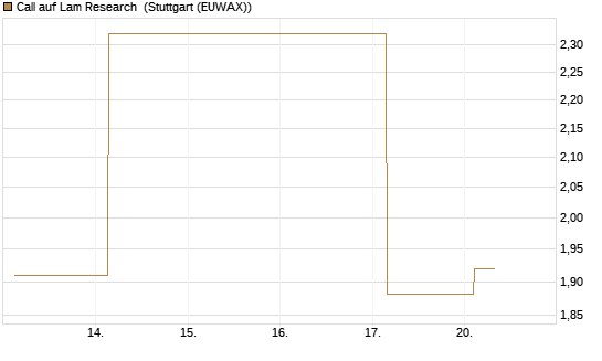 Call auf Lam Research [UBS AG (London)] Chart