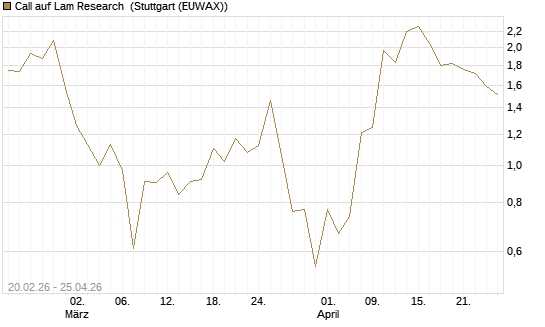 Call auf Lam Research [UBS AG (London)] Chart