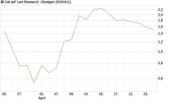 Call auf Lam Research [UBS AG (London)] Chart