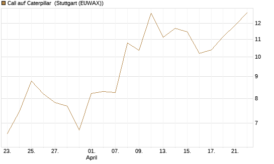 Call auf Caterpillar [UBS AG (London)] Chart