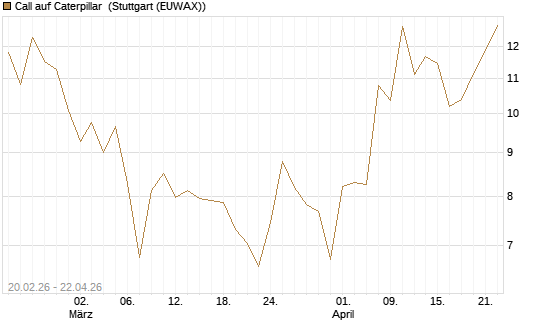 Call auf Caterpillar [UBS AG (London)] Chart