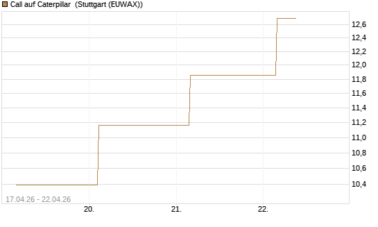 Call auf Caterpillar [UBS AG (London)] Chart