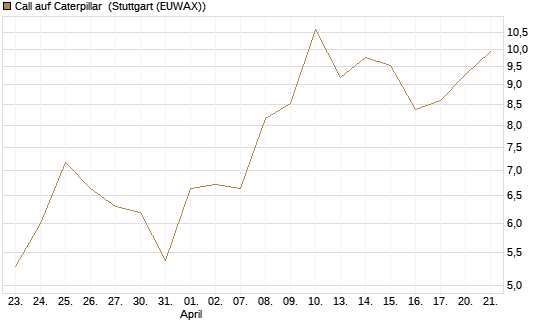 Call auf Caterpillar [UBS AG (London)] Chart