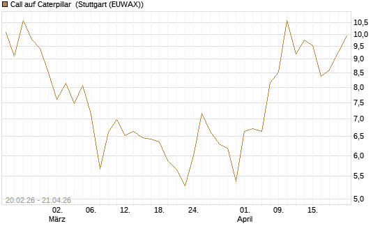 Call auf Caterpillar [UBS AG (London)] Chart