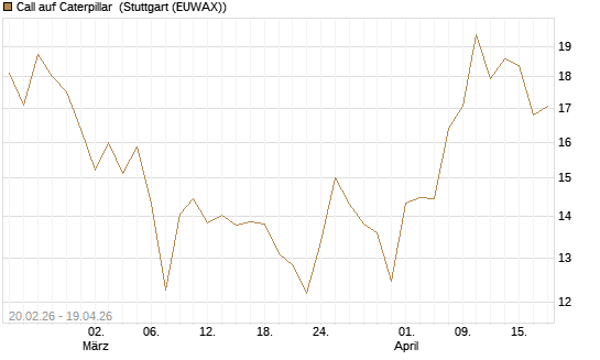 Call auf Caterpillar [UBS AG (London)] Chart