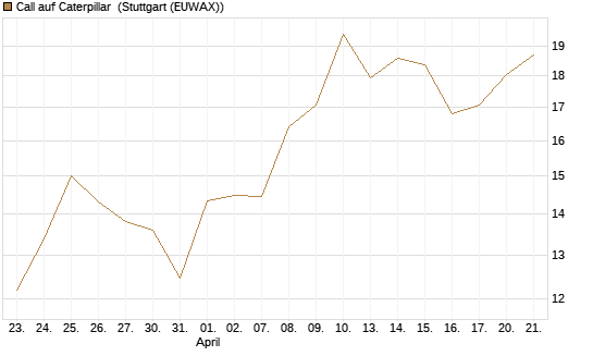 Call auf Caterpillar [UBS AG (London)] Chart