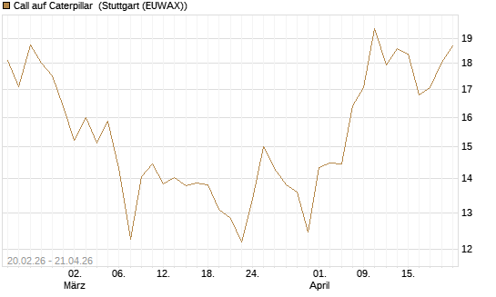Call auf Caterpillar [UBS AG (London)] Chart