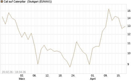 Call auf Caterpillar [UBS AG (London)] Chart
