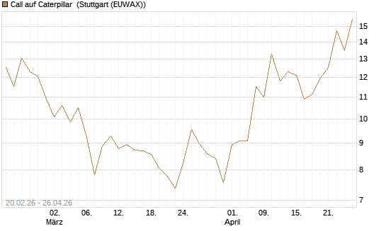 Call auf Caterpillar [UBS AG (London)] Chart