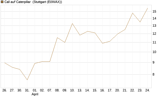 Call auf Caterpillar [UBS AG (London)] Chart