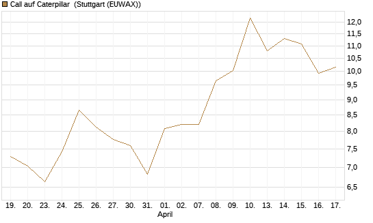 Call auf Caterpillar [UBS AG (London)] Chart