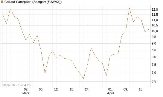Call auf Caterpillar [UBS AG (London)] Chart