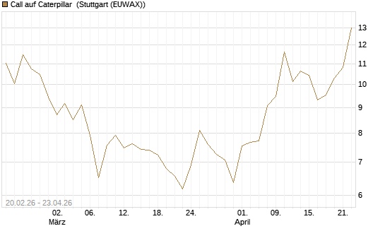 Call auf Caterpillar [UBS AG (London)] Chart