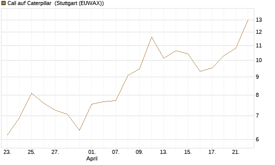 Call auf Caterpillar [UBS AG (London)] Chart