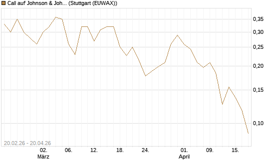 Call auf Johnson & Johnson [UBS AG (London)] Chart