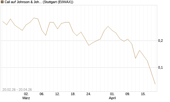 Call auf Johnson & Johnson [UBS AG (London)] Chart