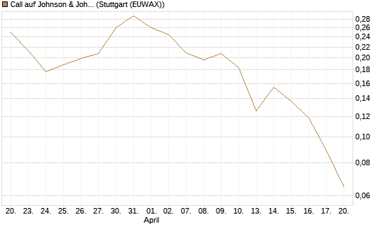 Call auf Johnson & Johnson [UBS AG (London)] Chart