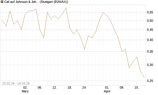 Call auf Johnson & Johnson [UBS AG (London)] Chart