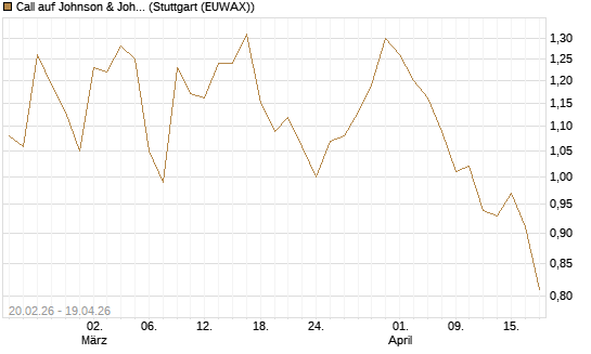 Call auf Johnson & Johnson [UBS AG (London)] Chart