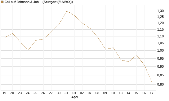 Call auf Johnson & Johnson [UBS AG (London)] Chart