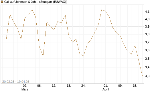 Call auf Johnson & Johnson [UBS AG (London)] Chart