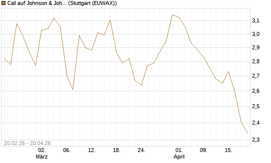 Call auf Johnson & Johnson [UBS AG (London)] Chart