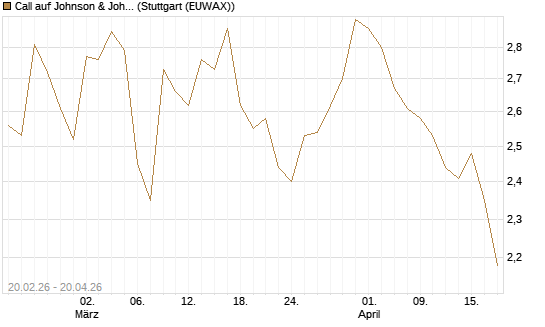 Call auf Johnson & Johnson [UBS AG (London)] Chart