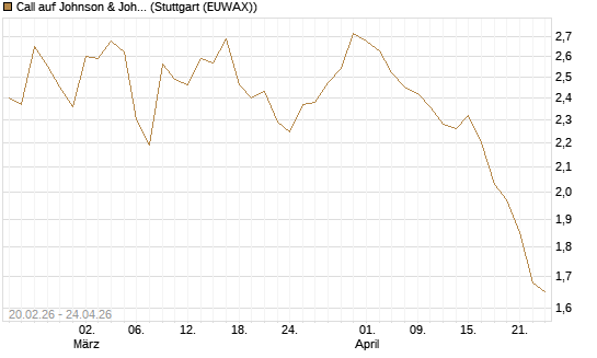 Call auf Johnson & Johnson [UBS AG (London)] Chart