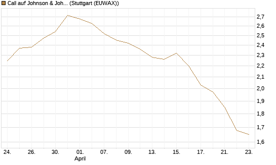 Call auf Johnson & Johnson [UBS AG (London)] Chart