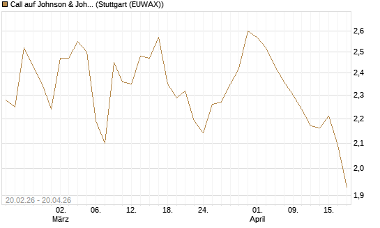 Call auf Johnson & Johnson [UBS AG (London)] Chart