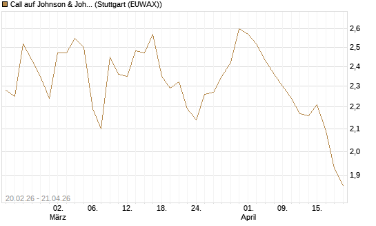 Call auf Johnson & Johnson [UBS AG (London)] Chart