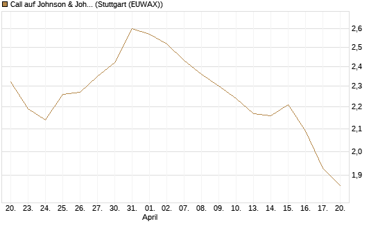 Call auf Johnson & Johnson [UBS AG (London)] Chart